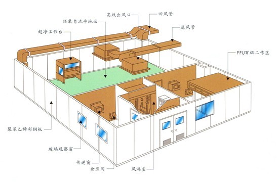 無(wú)塵車(chē)間設(shè)計(jì)原理圖