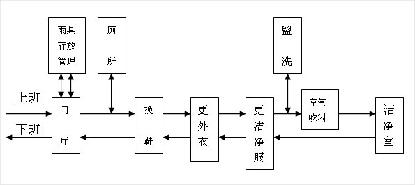 無(wú)塵車(chē)間人員流程圖