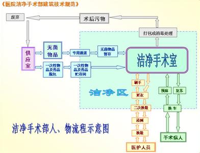 潔凈手術(shù)室人，物凈化流程圖