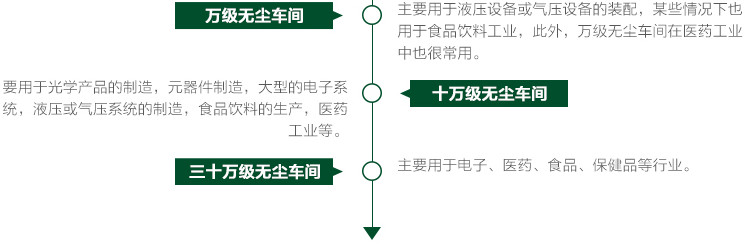 無(wú)塵車(chē)間凈化等級(jí)