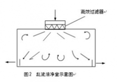 醫(yī)藥對亂流潔凈室應用解析