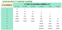 做潔凈室工程的如何確定自己的凈化等級(jí)？