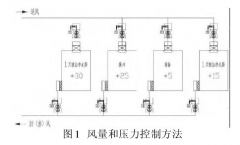 新版GMP對(duì)潔凈車間“智能文丘里閥”的應(yīng)用，你可知？