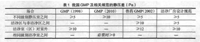 2010新版GMP對壓差的規(guī)定