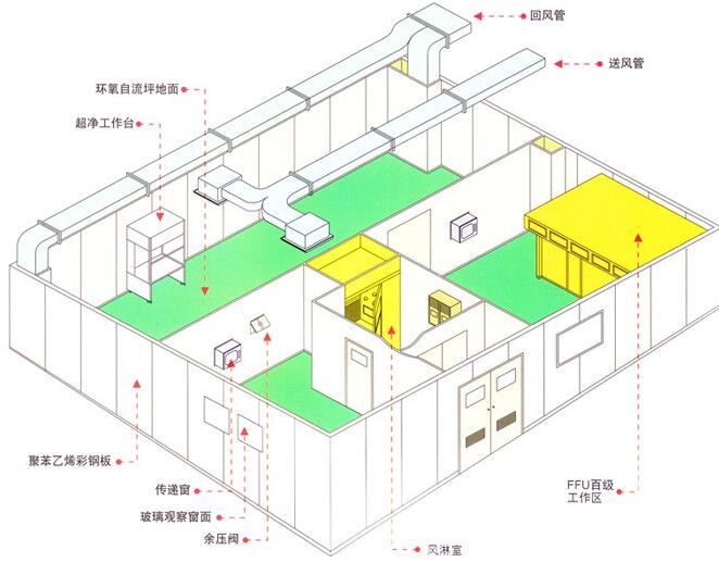 無(wú)塵車間設(shè)計(jì)